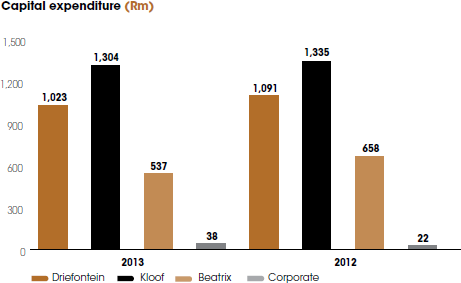 Capital expenditure (Rm) [graph]