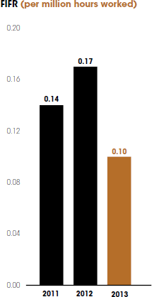 FIFR (per million hours worked) [graph]
