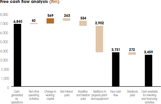 Free cash flow analysis [graph]