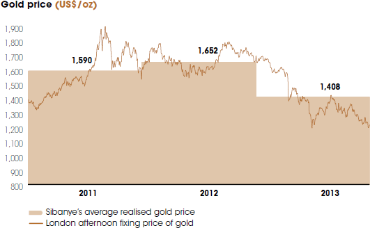 Gold price (US$/oz) [graph]