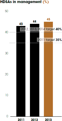 HDSAs in management (%) [graph]