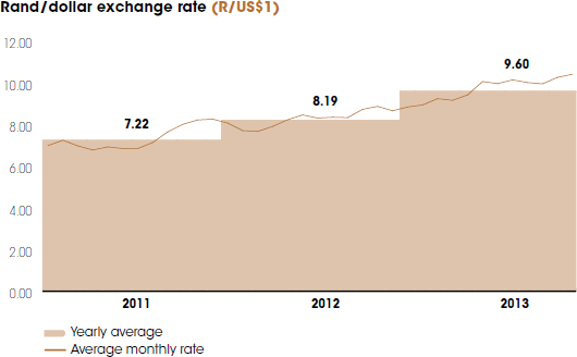 Rand/dollar exchange rate [graph]