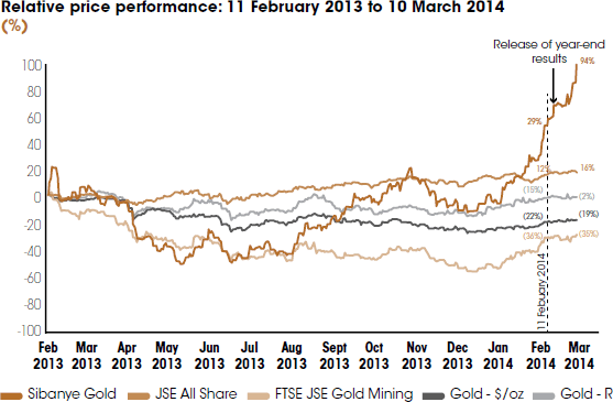 Relative price performance: 11 February 2013 to 10 March 2014 [graph]