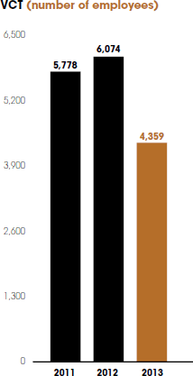 VCT (number of employees) [graph]
