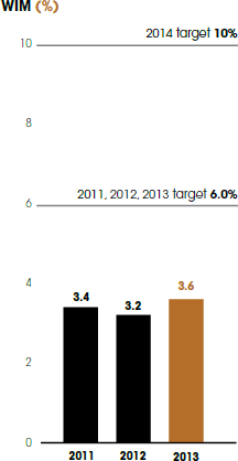WIM (%) [graph]
