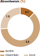 Absenteeism [graph]