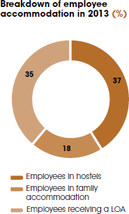 Breakdown of employee
accommodation in 2013