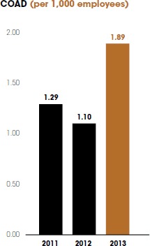 COAD (per 1,000 employees)
