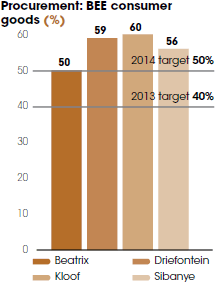 Procurement: consumer goods (%) [graph]