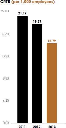 CRTB (per 1,000 employees)