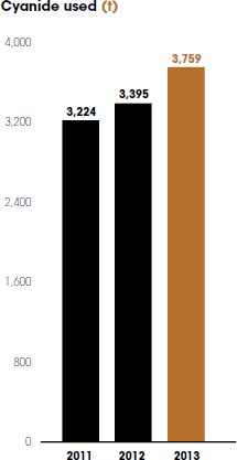 Cyanide used (t) [graph]
