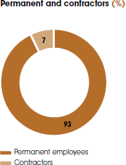 Permanent employees and contractors