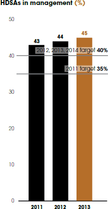 HDSAs in management (%)