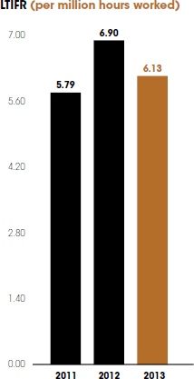 LTIFR (per million hours worked) [graph]