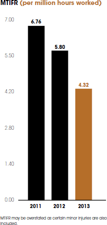 MTIFR (per million hours worked) [graph]