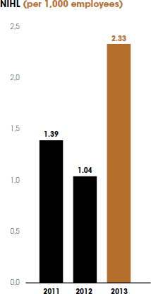 NIHL (per 1,000 employees)