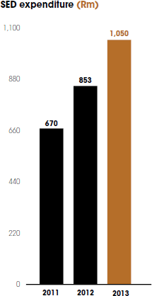 SED expenditure (Rm) [graph]
