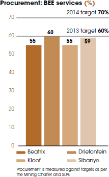 Procurement: consumer goods (%) [graph]
