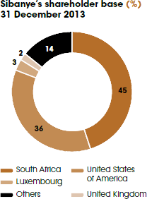 Sibanye’s shareholder base (%) 31 December 2013 [graph]