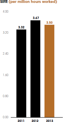 SIFR (per million hours worked) [graph]