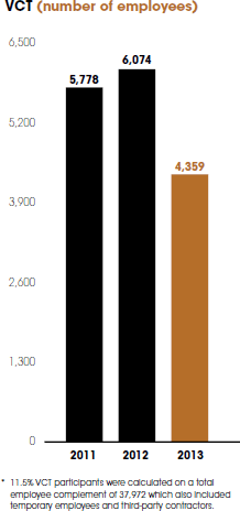 VCT (number of employees)