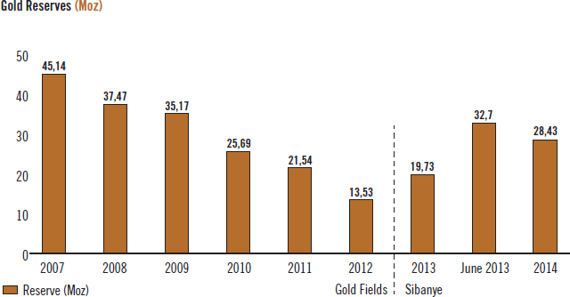 Gold Reserves (Moz) [chart]