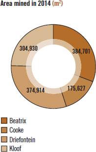 Area mined in 2014 (m2) [chart]