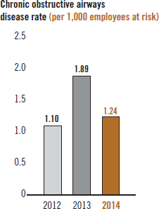 Chronic obstructive airways disease rate (per 1,000 employees at risk) [chart]