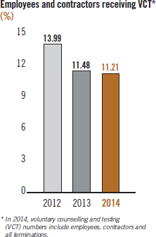 Employees and contractors receiving VCT (%) [chart]