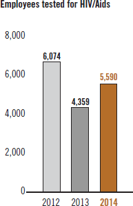 Employees tested for HIV/AIDS [chart]