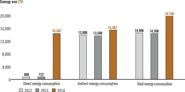 Energy use (TJ)