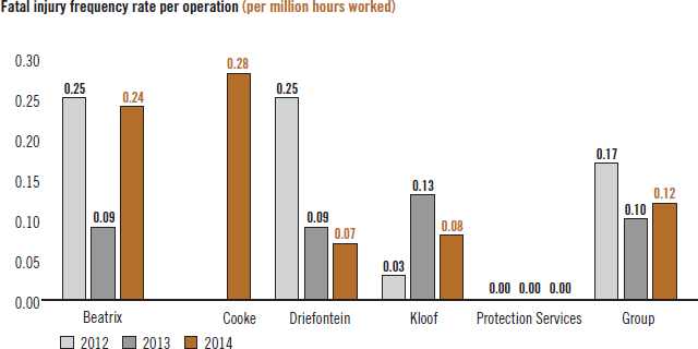 Fatal injury frequency rate per operation (per million hours worked) [chart]
