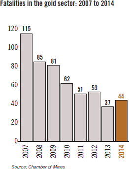 Fatalities in the gold sector: 2007 to 2014 [chart]
