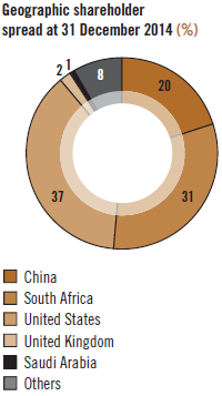Geographic shareholder spread at 31 December 2014 [chart]