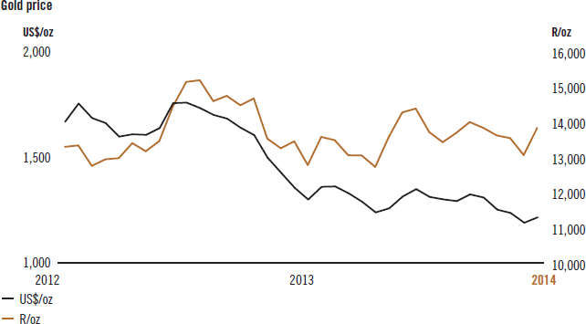 Gold price from 2012 to 2014 [chart]