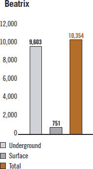 Beatrix [chart]