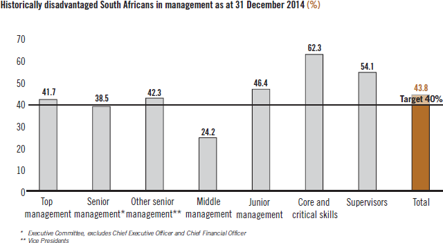 Historically disadvantaged South Africans in management as at 31 December 2014 (%) [chart]