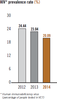 HIV prevalence rate [chart]