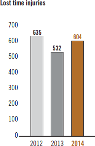 Lost time injury frequency rate per operation (per million hours worked) [chart]