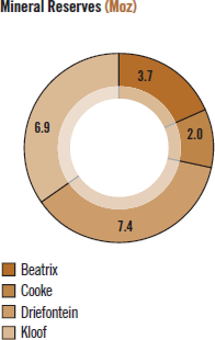 Mineral Reserves [chart]