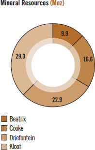 Mineral Resources [chart]