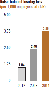 Noise induced hearing loss (per 1,000 employees at risk) [chart]