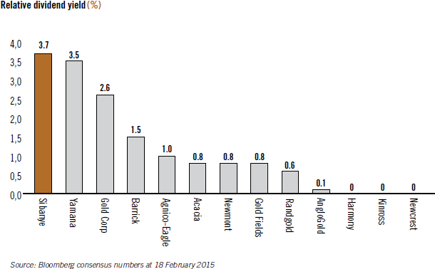 Relative dividend yield (%) [chart]