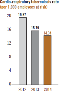 Cardio-respiratory tuberculosis rate (per 1,000 employees at risk) [chart]