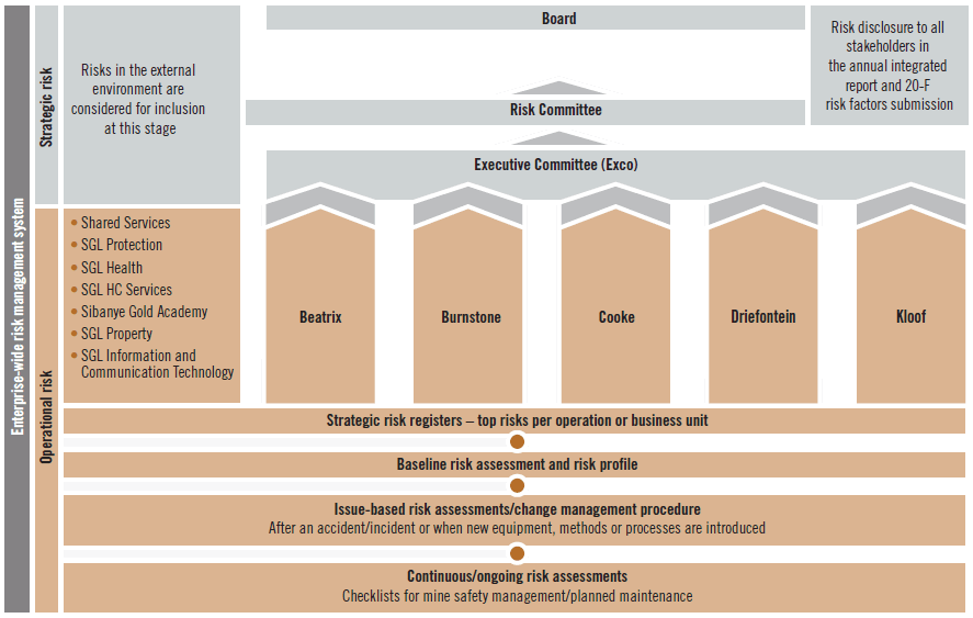 Risk management
