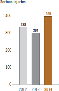 Serious injuries [chart]