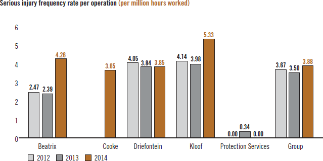 Serious injury frequency rate per operation (per million hours worked) [chart]