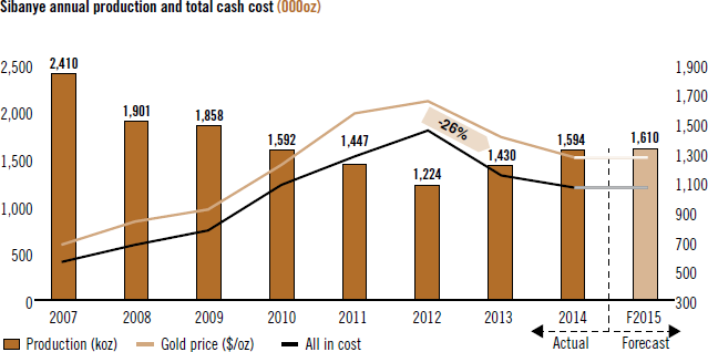 Sibanye annual production and total cash cost (000oz) [chart]