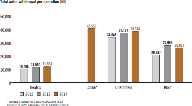 Total water withdrawal per operation (Ml)