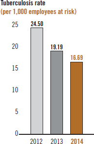 Tuberculosis rate (per 1,000 employees at risk) [chart]